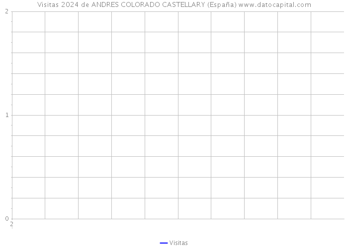 Visitas 2024 de ANDRES COLORADO CASTELLARY (España) 