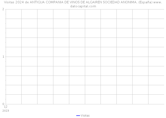 Visitas 2024 de ANTIGUA COMPANIA DE VINOS DE ALGAIREN SOCIEDAD ANONIMA. (España) 