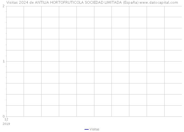 Visitas 2024 de ANTILIA HORTOFRUTICOLA SOCIEDAD LIMITADA (España) 