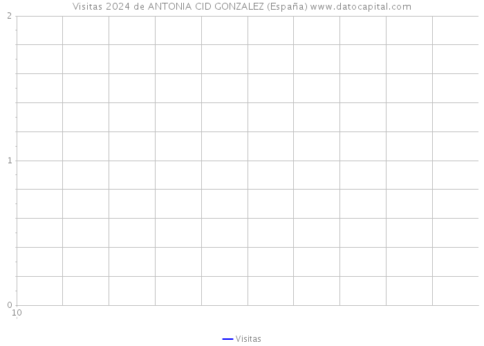 Visitas 2024 de ANTONIA CID GONZALEZ (España) 