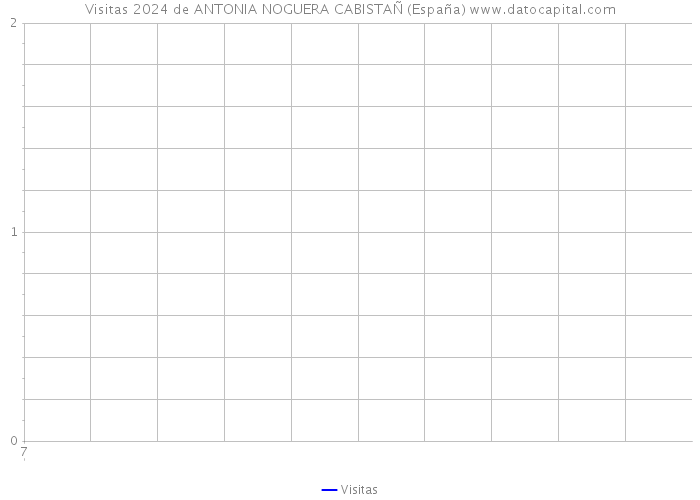 Visitas 2024 de ANTONIA NOGUERA CABISTAÑ (España) 