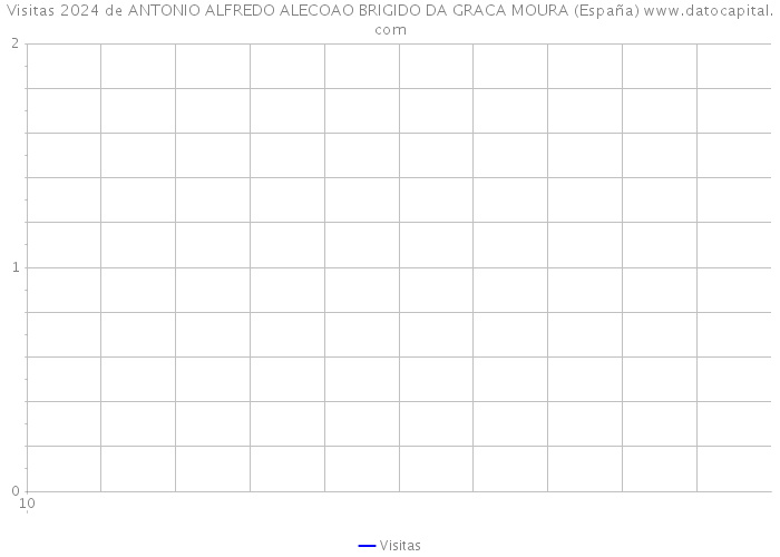 Visitas 2024 de ANTONIO ALFREDO ALECOAO BRIGIDO DA GRACA MOURA (España) 