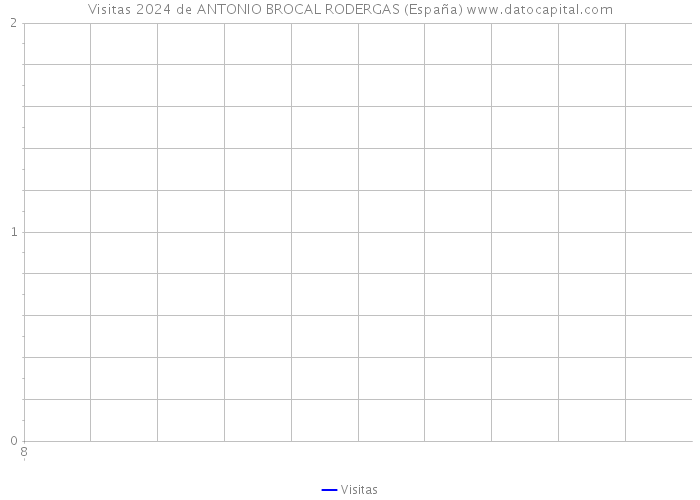 Visitas 2024 de ANTONIO BROCAL RODERGAS (España) 