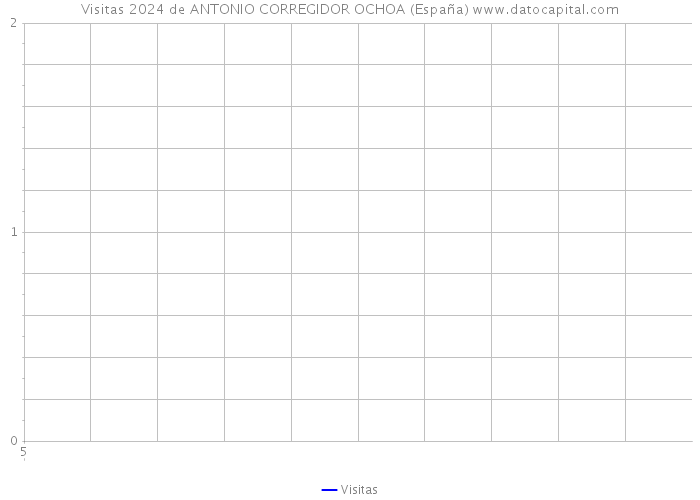 Visitas 2024 de ANTONIO CORREGIDOR OCHOA (España) 