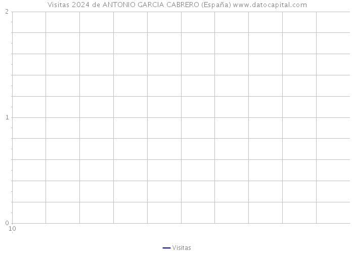 Visitas 2024 de ANTONIO GARCIA CABRERO (España) 