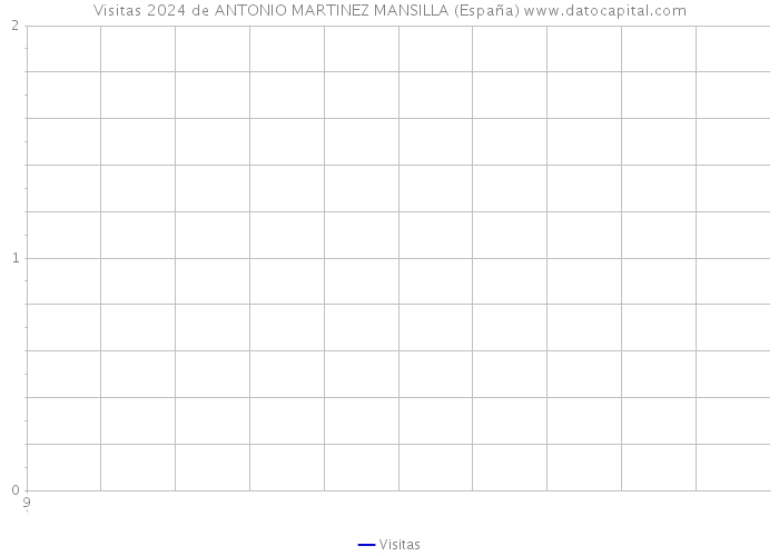 Visitas 2024 de ANTONIO MARTINEZ MANSILLA (España) 