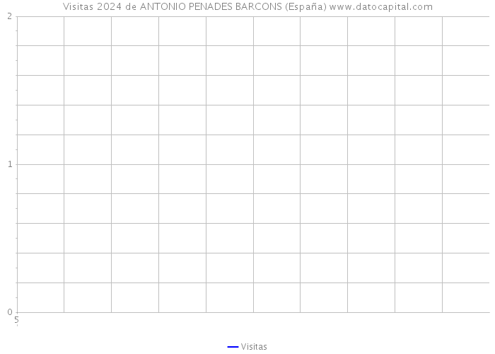 Visitas 2024 de ANTONIO PENADES BARCONS (España) 