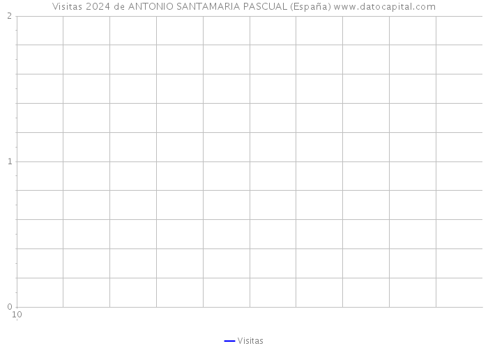 Visitas 2024 de ANTONIO SANTAMARIA PASCUAL (España) 