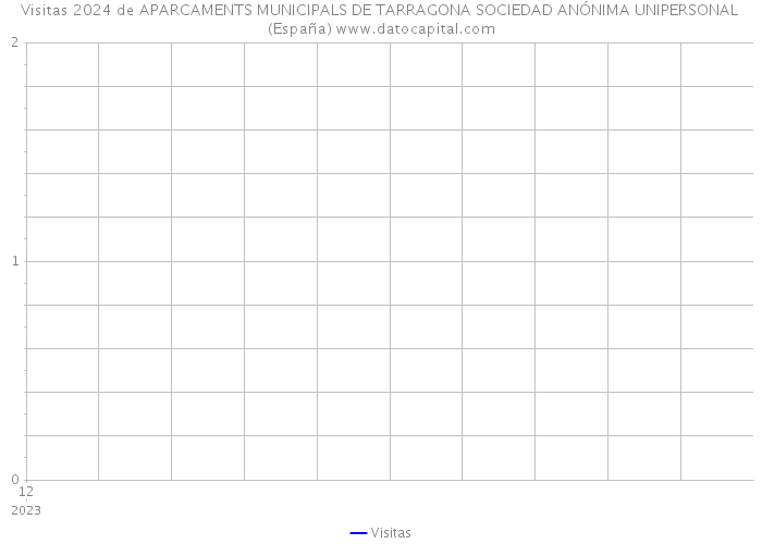 Visitas 2024 de APARCAMENTS MUNICIPALS DE TARRAGONA SOCIEDAD ANÓNIMA UNIPERSONAL (España) 