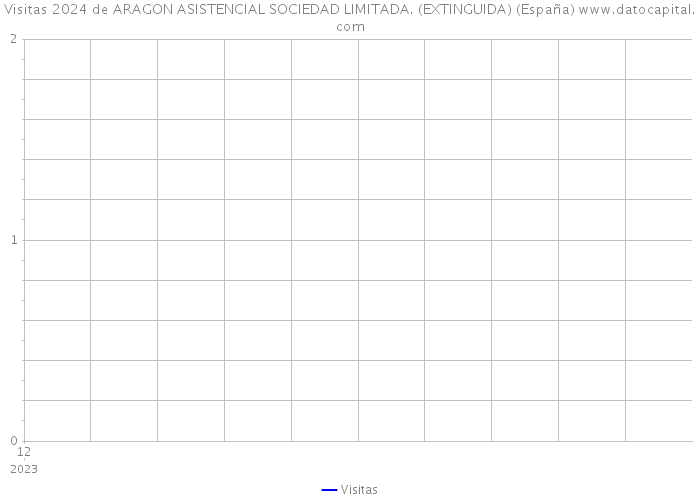 Visitas 2024 de ARAGON ASISTENCIAL SOCIEDAD LIMITADA. (EXTINGUIDA) (España) 