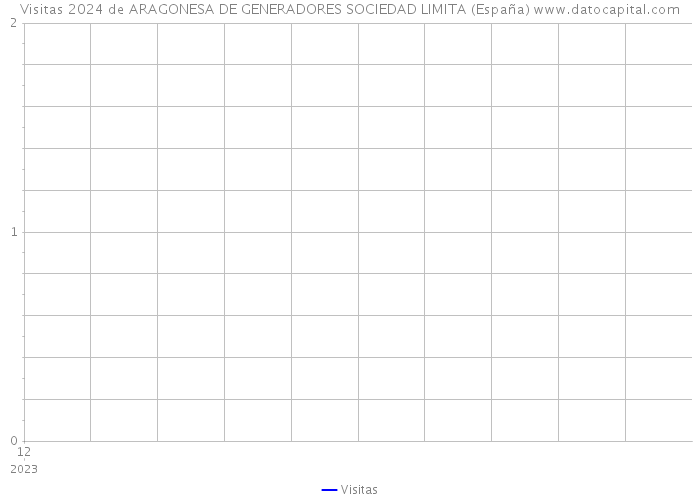 Visitas 2024 de ARAGONESA DE GENERADORES SOCIEDAD LIMITA (España) 