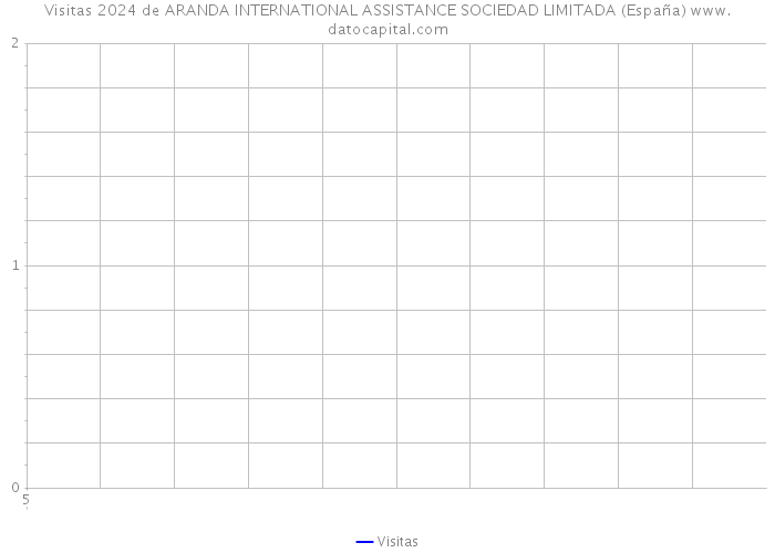 Visitas 2024 de ARANDA INTERNATIONAL ASSISTANCE SOCIEDAD LIMITADA (España) 