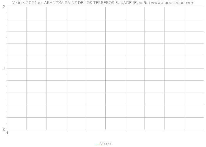 Visitas 2024 de ARANTXA SAINZ DE LOS TERREROS BUXADE (España) 
