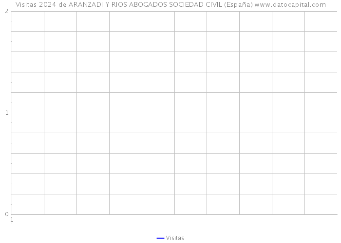 Visitas 2024 de ARANZADI Y RIOS ABOGADOS SOCIEDAD CIVIL (España) 