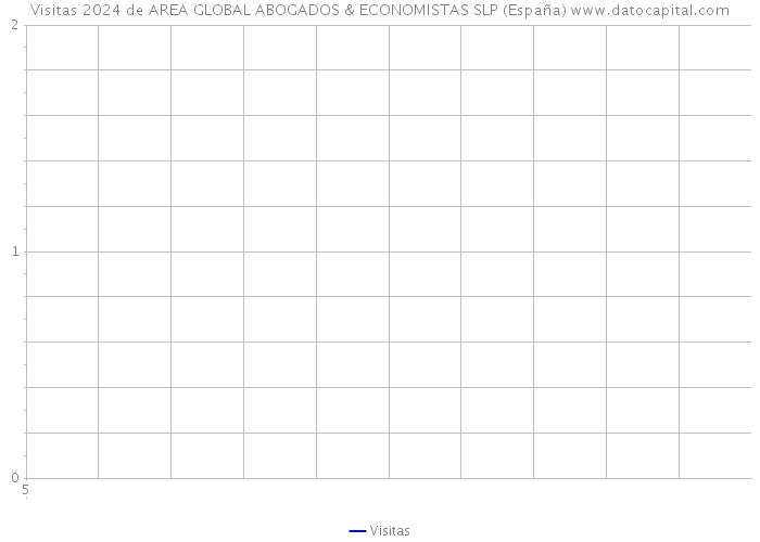 Visitas 2024 de AREA GLOBAL ABOGADOS & ECONOMISTAS SLP (España) 