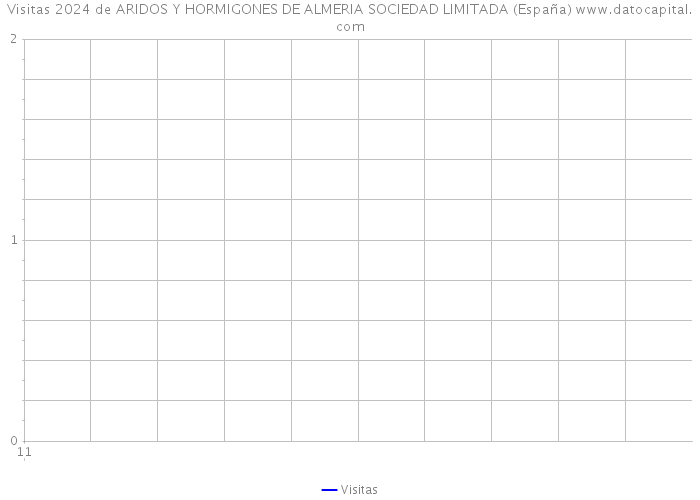 Visitas 2024 de ARIDOS Y HORMIGONES DE ALMERIA SOCIEDAD LIMITADA (España) 