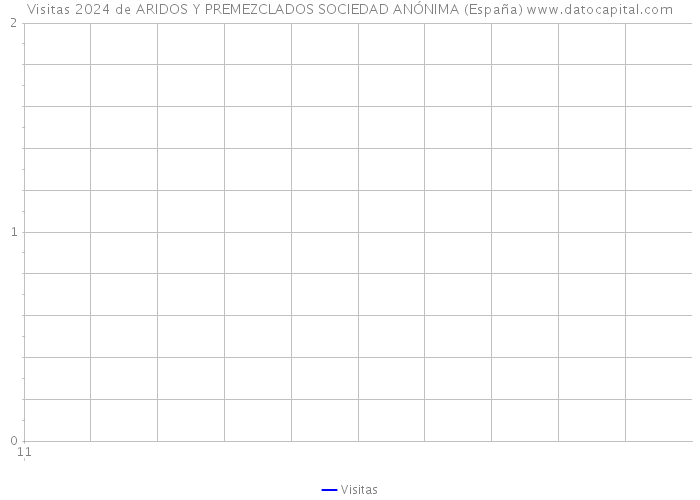 Visitas 2024 de ARIDOS Y PREMEZCLADOS SOCIEDAD ANÓNIMA (España) 