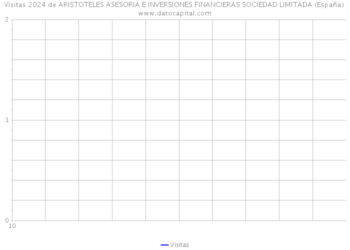 Visitas 2024 de ARISTOTELES ASESORIA E INVERSIONES FINANCIERAS SOCIEDAD LIMITADA (España) 