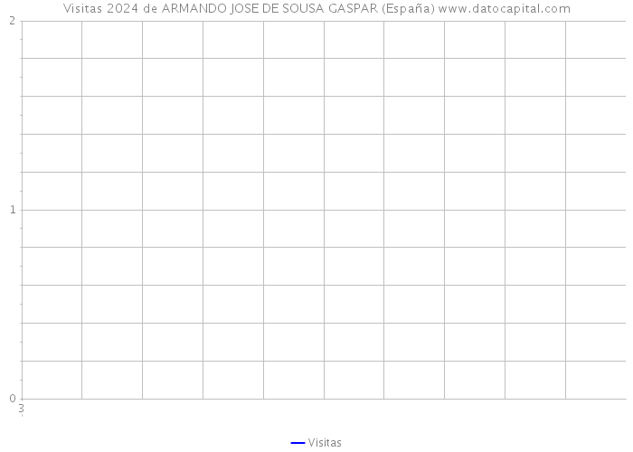 Visitas 2024 de ARMANDO JOSE DE SOUSA GASPAR (España) 