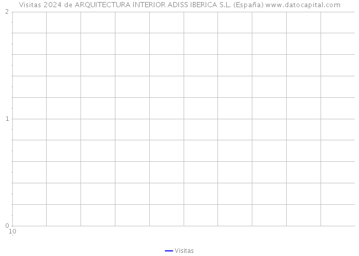 Visitas 2024 de ARQUITECTURA INTERIOR ADISS IBERICA S.L. (España) 