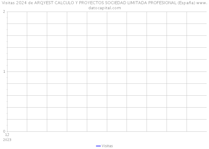 Visitas 2024 de ARQYEST CALCULO Y PROYECTOS SOCIEDAD LIMITADA PROFESIONAL (España) 
