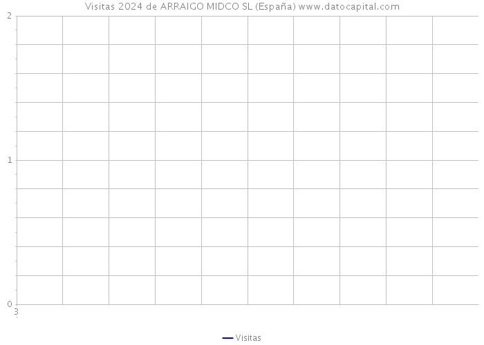 Visitas 2024 de ARRAIGO MIDCO SL (España) 