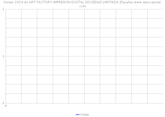 Visitas 2024 de ART FACTORY IMPRESION DIGITAL SOCIEDAD LIMITADA (España) 