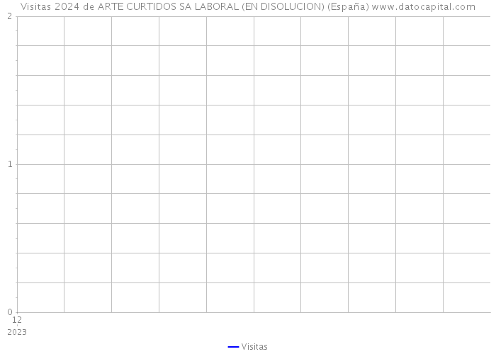 Visitas 2024 de ARTE CURTIDOS SA LABORAL (EN DISOLUCION) (España) 