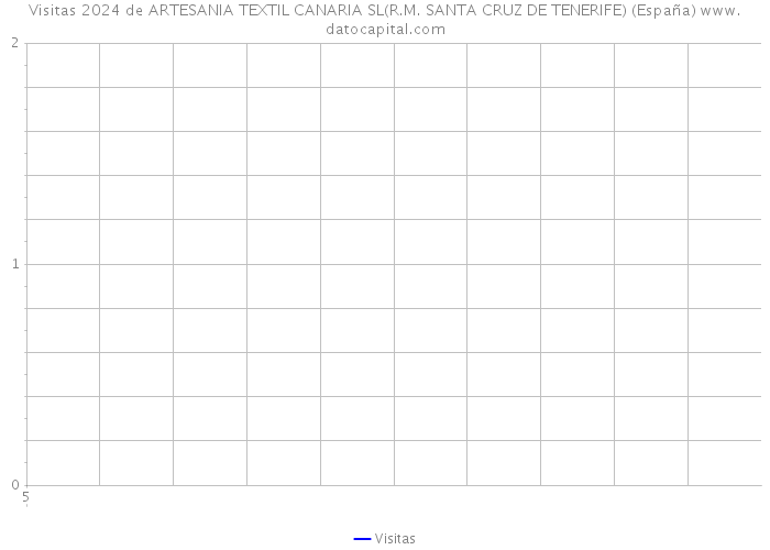 Visitas 2024 de ARTESANIA TEXTIL CANARIA SL(R.M. SANTA CRUZ DE TENERIFE) (España) 