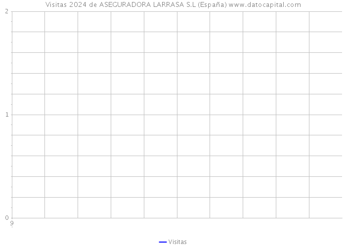 Visitas 2024 de ASEGURADORA LARRASA S.L (España) 