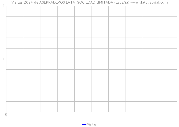 Visitas 2024 de ASERRADEROS LATA SOCIEDAD LIMITADA (España) 