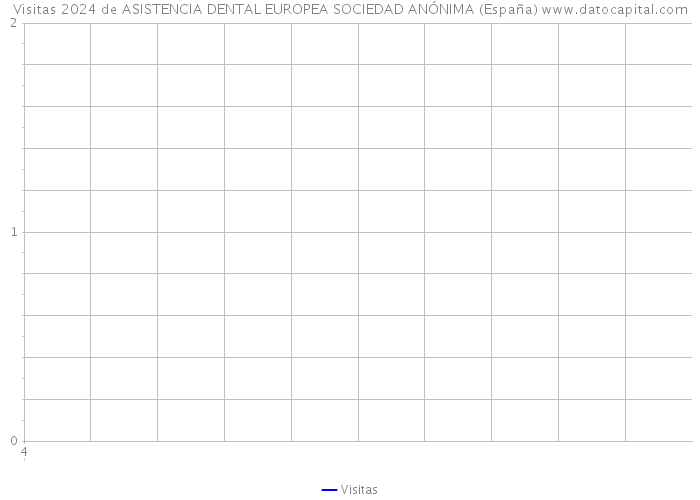 Visitas 2024 de ASISTENCIA DENTAL EUROPEA SOCIEDAD ANÓNIMA (España) 