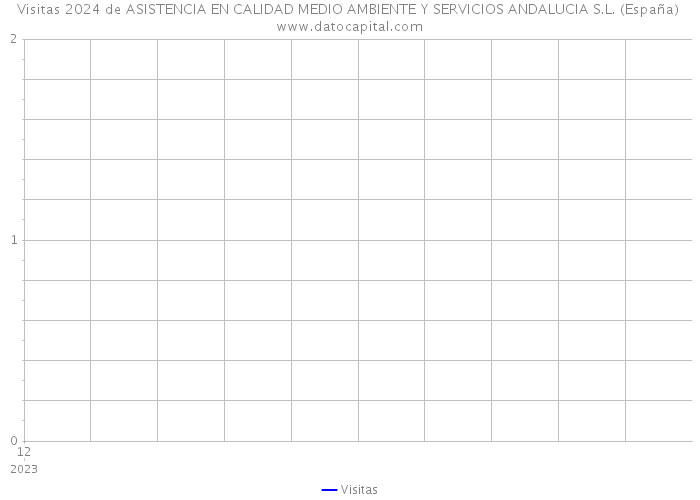 Visitas 2024 de ASISTENCIA EN CALIDAD MEDIO AMBIENTE Y SERVICIOS ANDALUCIA S.L. (España) 