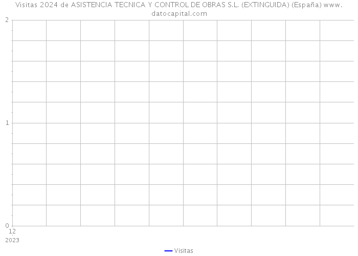 Visitas 2024 de ASISTENCIA TECNICA Y CONTROL DE OBRAS S.L. (EXTINGUIDA) (España) 