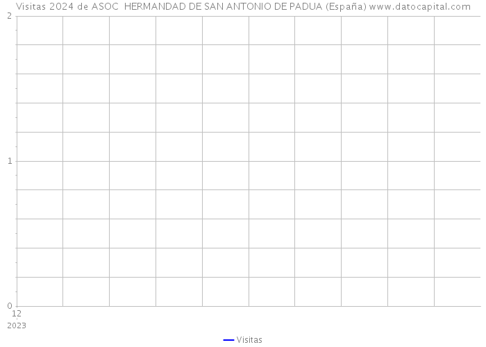 Visitas 2024 de ASOC HERMANDAD DE SAN ANTONIO DE PADUA (España) 