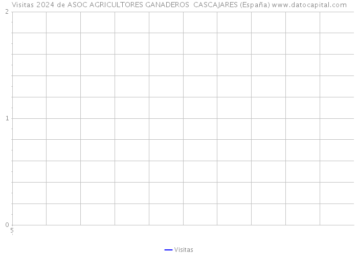 Visitas 2024 de ASOC AGRICULTORES GANADEROS CASCAJARES (España) 