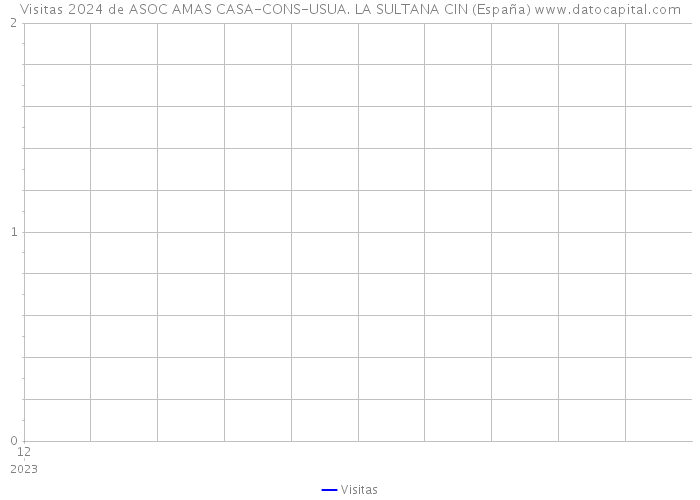 Visitas 2024 de ASOC AMAS CASA-CONS-USUA. LA SULTANA CIN (España) 