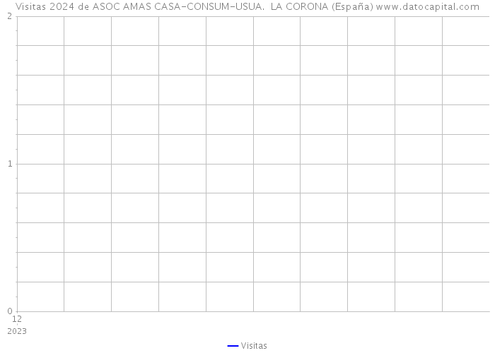 Visitas 2024 de ASOC AMAS CASA-CONSUM-USUA. LA CORONA (España) 
