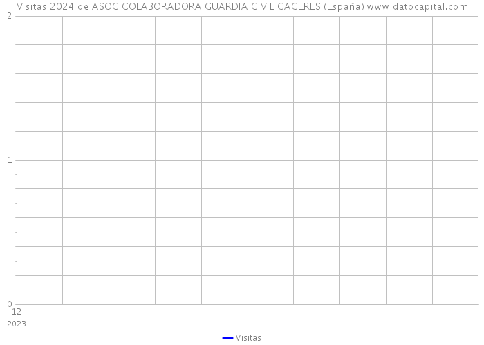 Visitas 2024 de ASOC COLABORADORA GUARDIA CIVIL CACERES (España) 