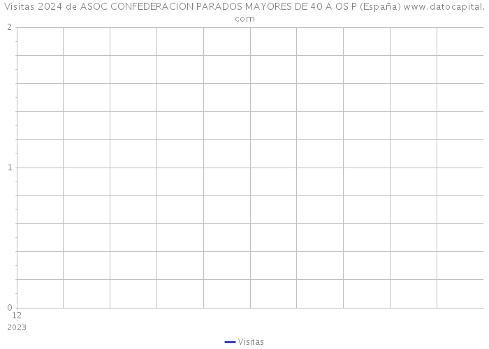 Visitas 2024 de ASOC CONFEDERACION PARADOS MAYORES DE 40 A OS P (España) 