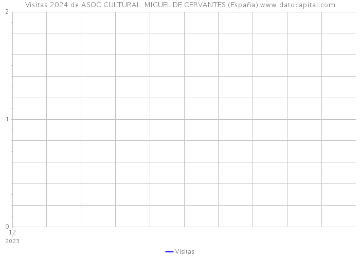Visitas 2024 de ASOC CULTURAL MIGUEL DE CERVANTES (España) 