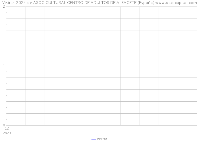 Visitas 2024 de ASOC CULTURAL CENTRO DE ADULTOS DE ALBACETE (España) 