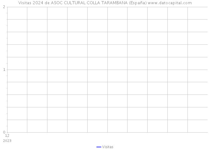 Visitas 2024 de ASOC CULTURAL COLLA TARAMBANA (España) 