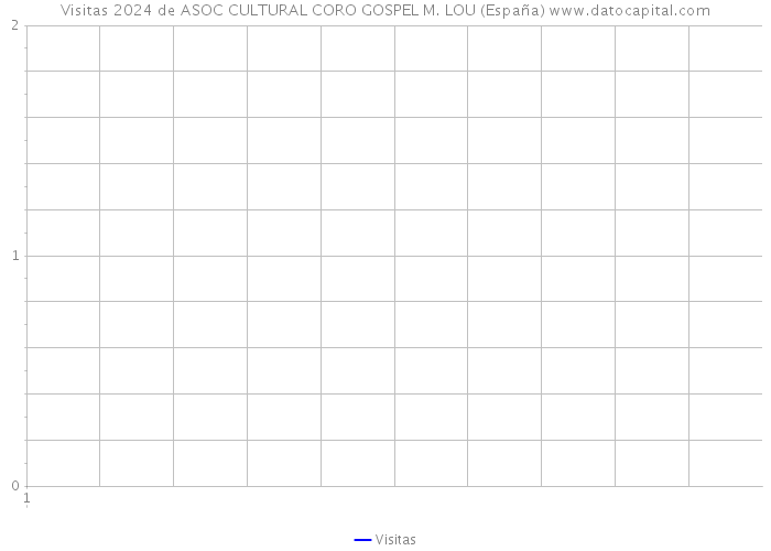 Visitas 2024 de ASOC CULTURAL CORO GOSPEL M. LOU (España) 