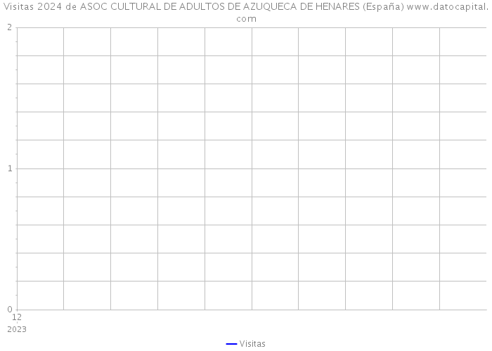 Visitas 2024 de ASOC CULTURAL DE ADULTOS DE AZUQUECA DE HENARES (España) 