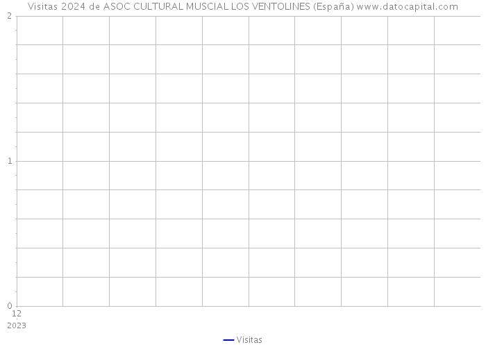 Visitas 2024 de ASOC CULTURAL MUSCIAL LOS VENTOLINES (España) 