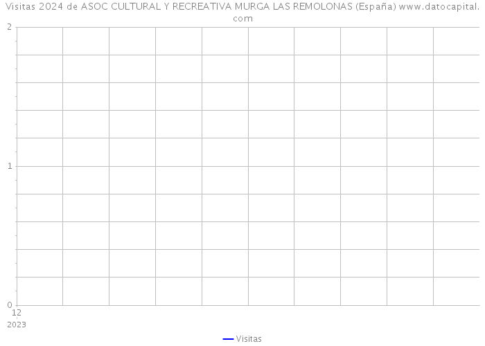 Visitas 2024 de ASOC CULTURAL Y RECREATIVA MURGA LAS REMOLONAS (España) 