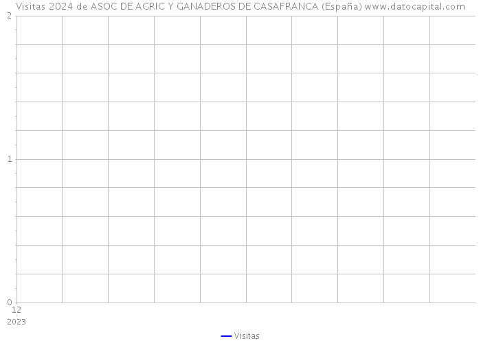 Visitas 2024 de ASOC DE AGRIC Y GANADEROS DE CASAFRANCA (España) 