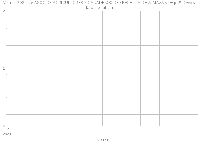 Visitas 2024 de ASOC DE AGRICULTORES Y GANADEROS DE FRECHILLA DE ALMAZAN (España) 