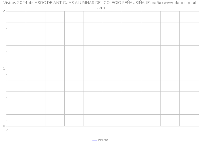 Visitas 2024 de ASOC DE ANTIGUAS ALUMNAS DEL COLEGIO PEÑAUBIÑA (España) 